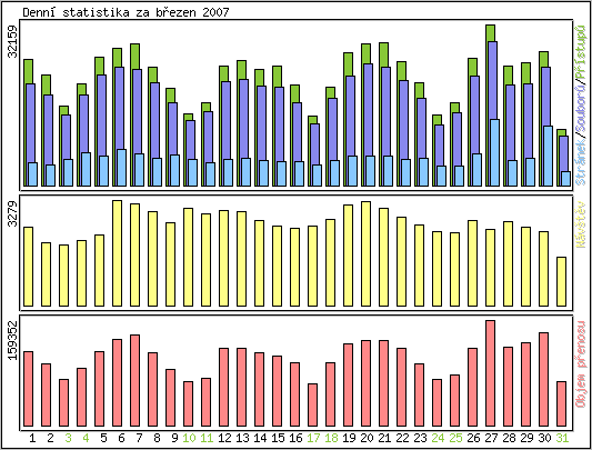 Denn� statistika