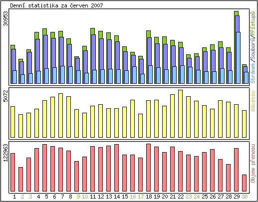 Denn� statistika