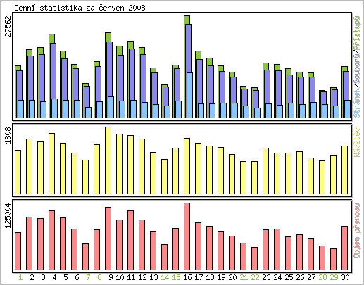 Denn� statistika