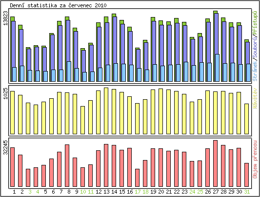 Denn� statistika