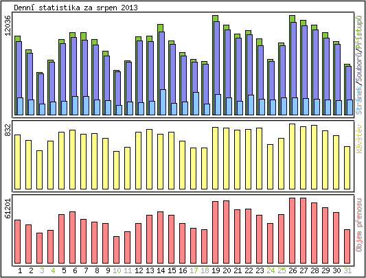 Denn� statistika