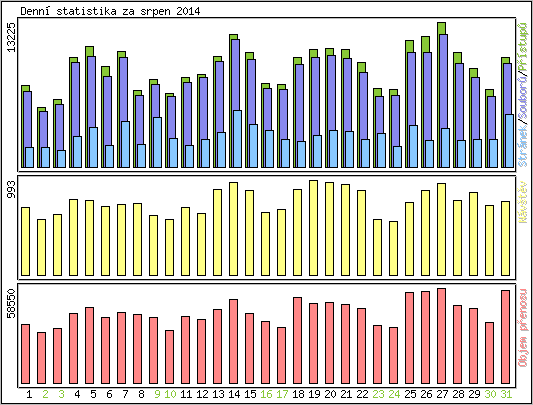 Denn� statistika