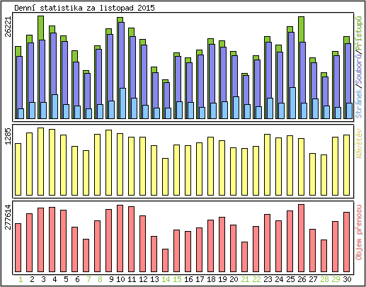 Denn� statistika