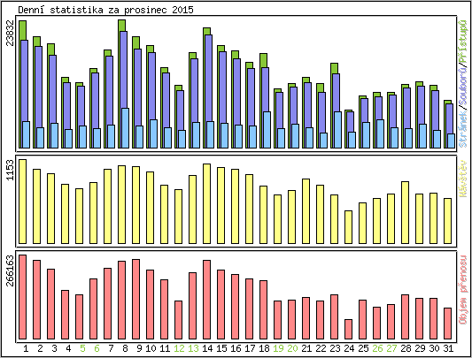 Denn� statistika