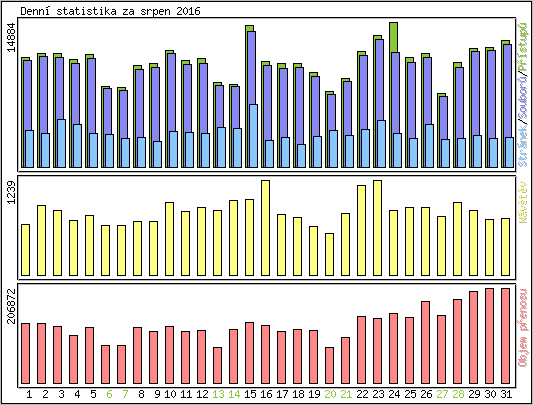 Denn� statistika
