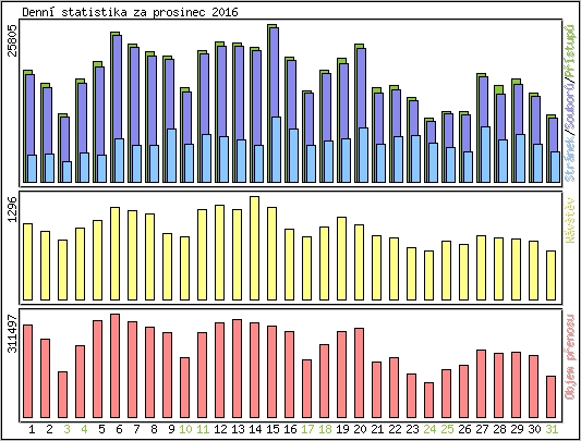 Denn� statistika