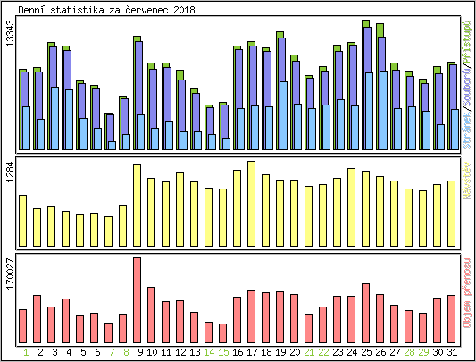 Denn� statistika