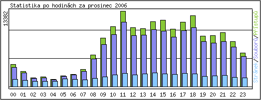 Statistika po hodin�ch