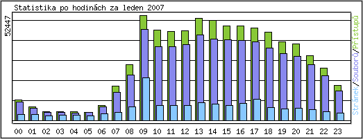 Statistika po hodin�ch