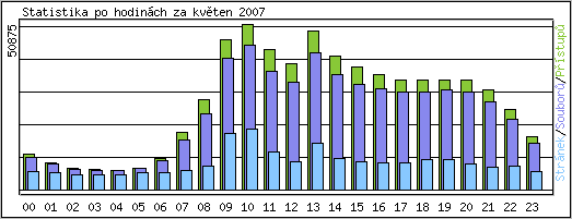 Statistika po hodin�ch