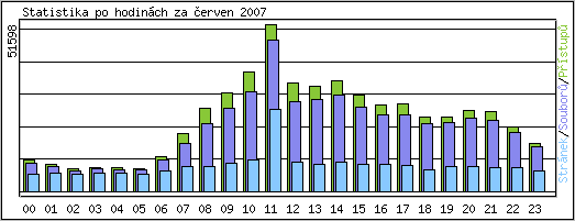 Statistika po hodin�ch