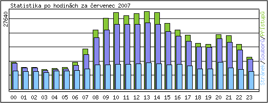 Statistika po hodin�ch