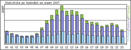 Statistika po hodin�ch