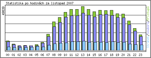 Statistika po hodin�ch