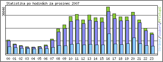 Statistika po hodin�ch