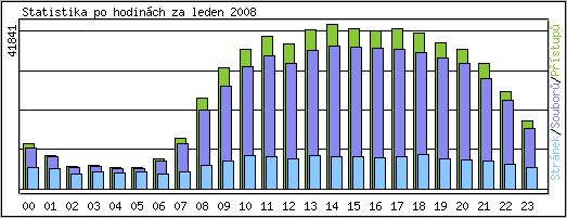 Statistika po hodin�ch