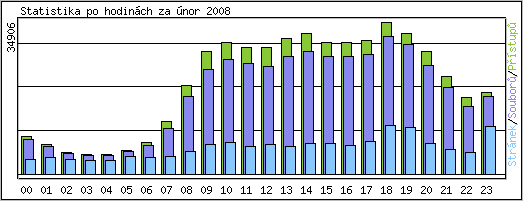 Statistika po hodin�ch