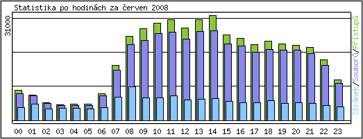 Statistika po hodin�ch