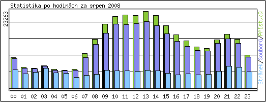 Statistika po hodin�ch