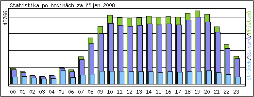 Statistika po hodin�ch