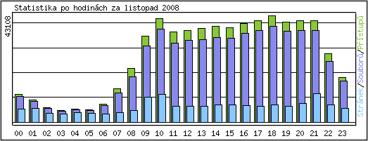 Statistika po hodin�ch