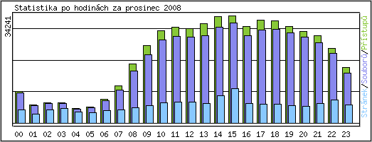 Statistika po hodin�ch