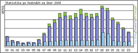 Statistika po hodin�ch