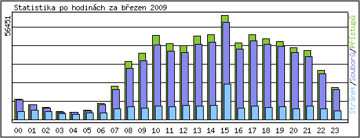 Statistika po hodin�ch