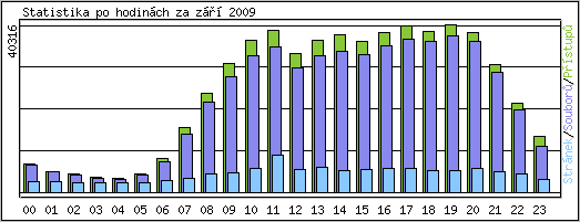 Statistika po hodin�ch