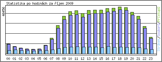 Statistika po hodin�ch