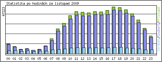 Statistika po hodin�ch