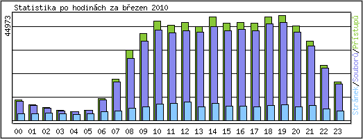 Statistika po hodin�ch