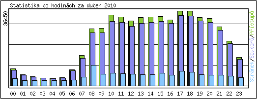 Statistika po hodin�ch