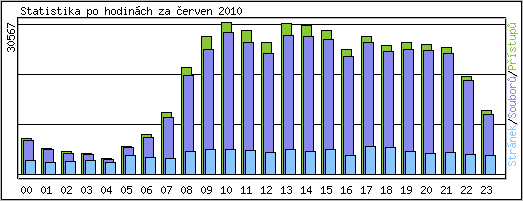 Statistika po hodin�ch