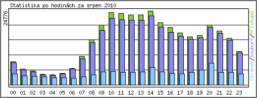 Statistika po hodin�ch