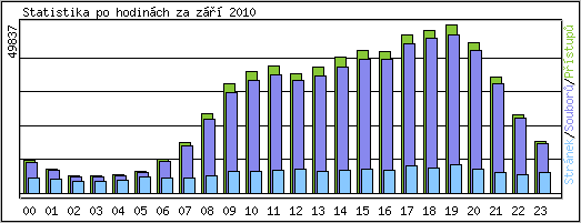 Statistika po hodin�ch