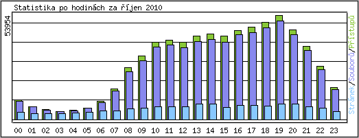 Statistika po hodin�ch