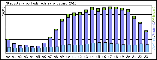 Statistika po hodin�ch