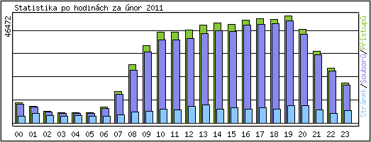 Statistika po hodin�ch