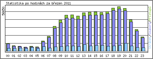 Statistika po hodin�ch