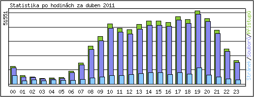 Statistika po hodin�ch