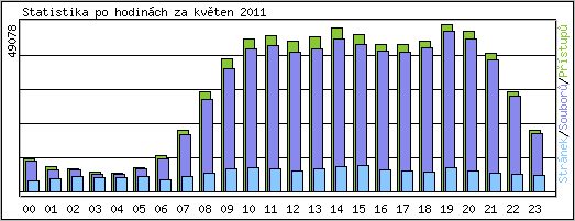 Statistika po hodin�ch