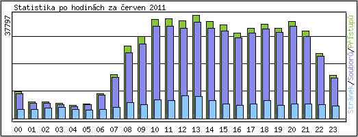 Statistika po hodin�ch