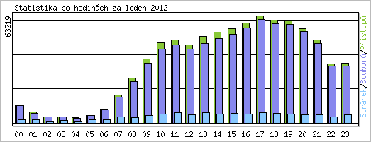 Statistika po hodin�ch