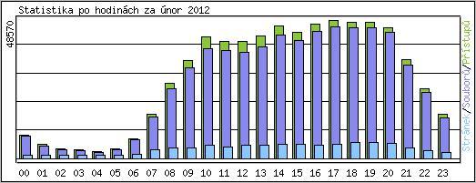 Statistika po hodin�ch