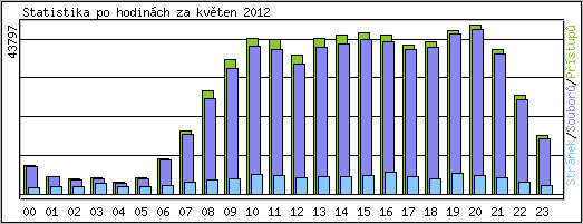 Statistika po hodin�ch