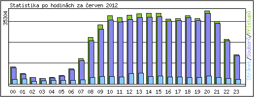 Statistika po hodin�ch
