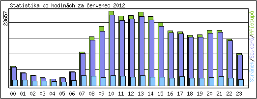 Statistika po hodin�ch