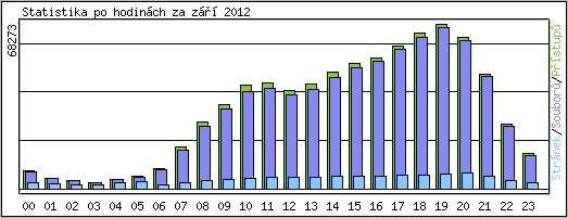 Statistika po hodin�ch