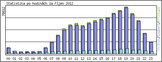 Statistika po hodin�ch
